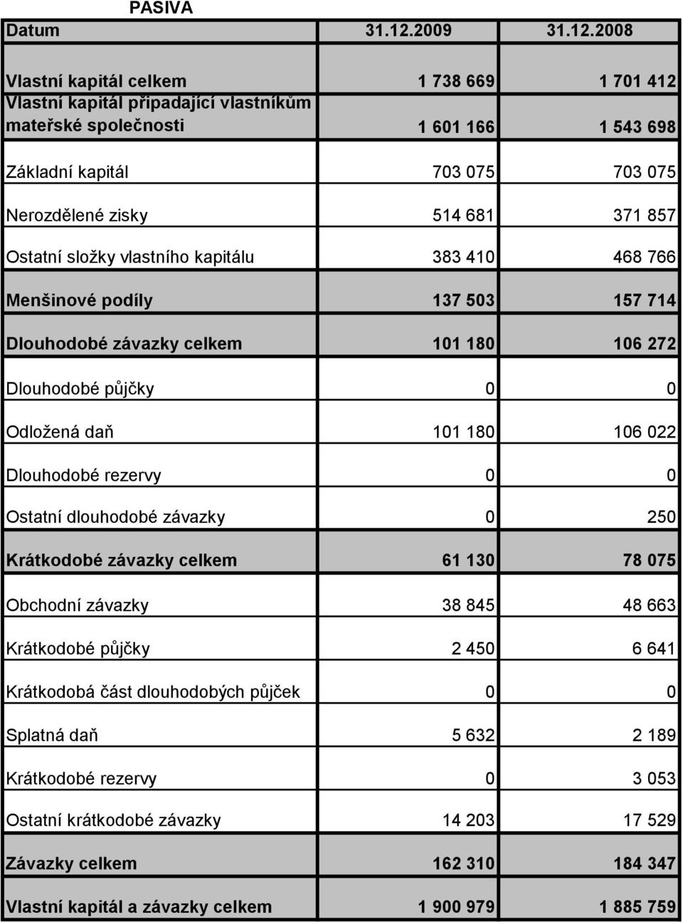 2008 Vlastní kapitál celkem 1 738 669 1 701 412 Vlastní kapitál připadající vlastníkům mateřské společnosti 1 601 166 1 543 698 Základní kapitál 703 075 703 075 Nerozdělené zisky 514 681 371