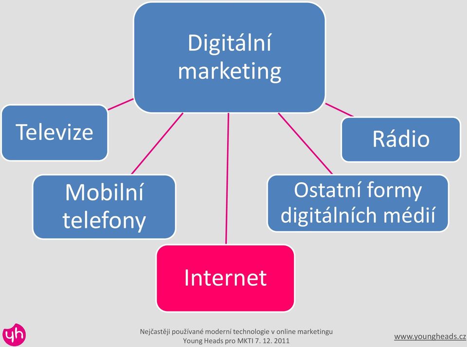 Nejčastěji používané moderní technologie v online