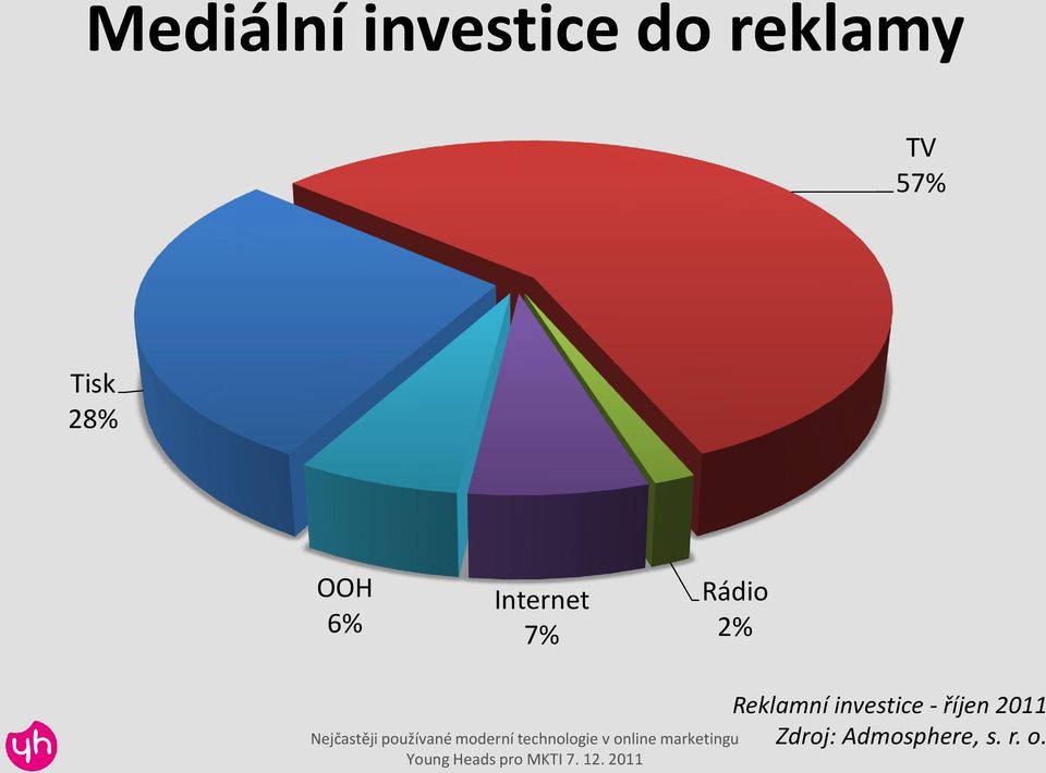 Zdroj: Admosphere, s. r. o.