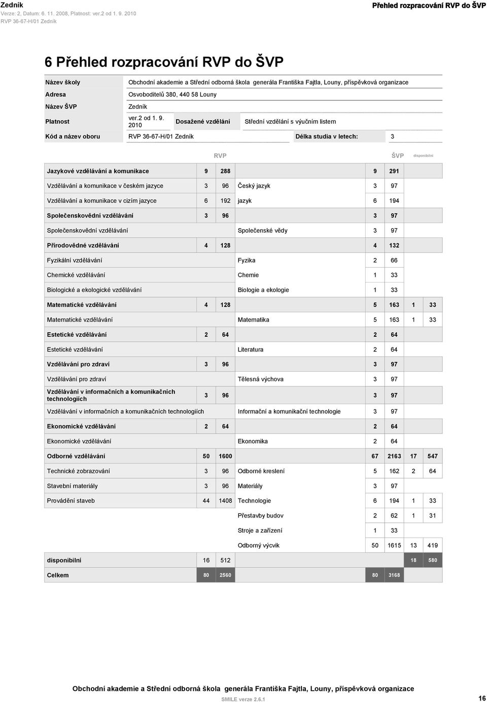 jazyce 3 96 Český jazyk 3 97 Vzdělávání a komunikace v cizím jazyce 6 192 jazyk 6 194 Společenskovědní vzdělávání 3 96 3 97 Společenskovědní vzdělávání Společenské vědy 3 97 Přírodovědné vzdělávání 4