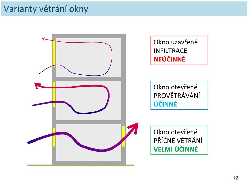 otevřené PROVĚTRÁVÁNÍ ÚČINNÉ Okno