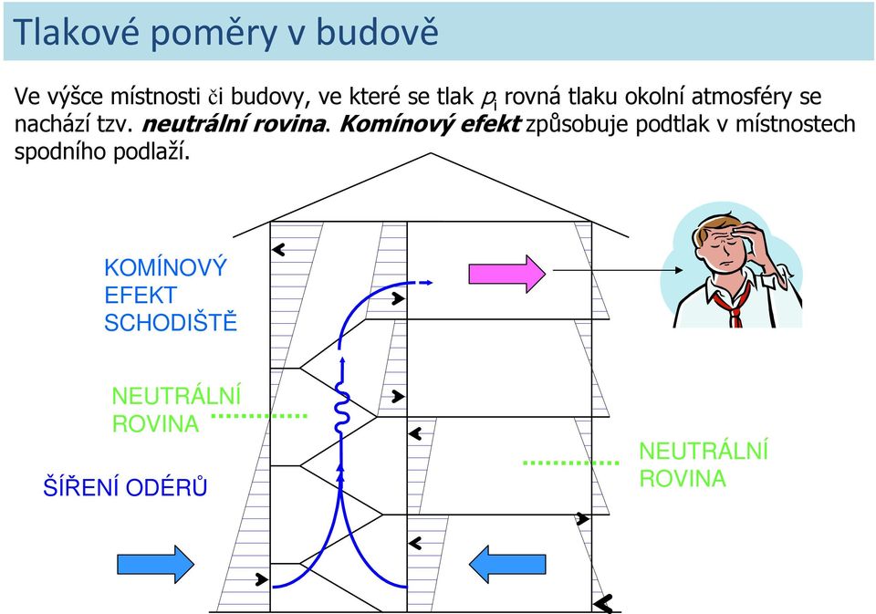 neutrální rovina.