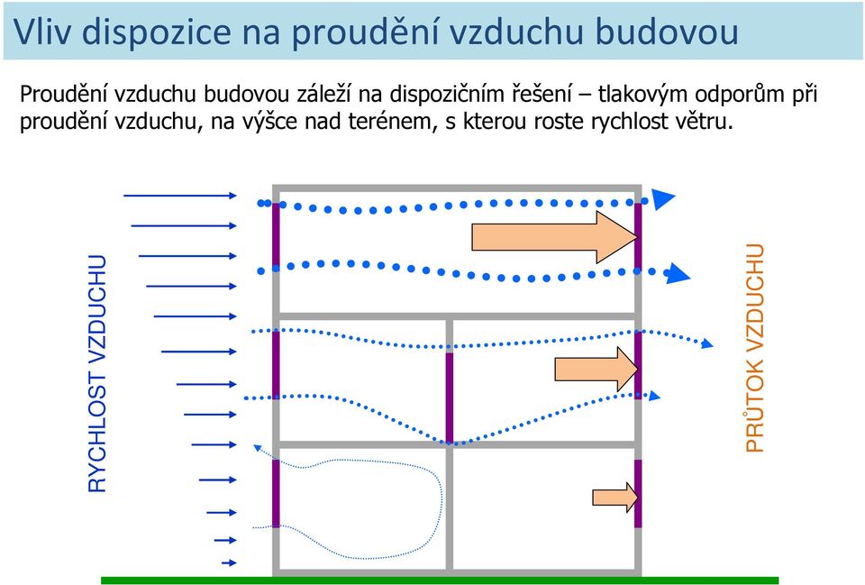 odporům při proudění vzduchu, na výšce nad terénem, s