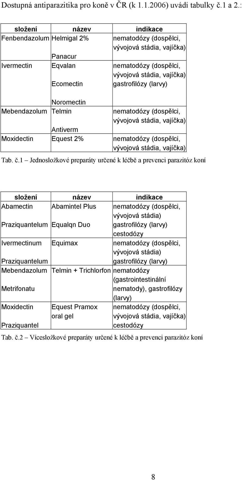 (larvy) Noromectin Mebendazolum Telmin nematodózy (dospělci, vývojová stádia, vajíčka) Antiverm Moxidectin Equest 2% nematodózy (dospělci, vývojová stádia, vajíčka) Tab. č.