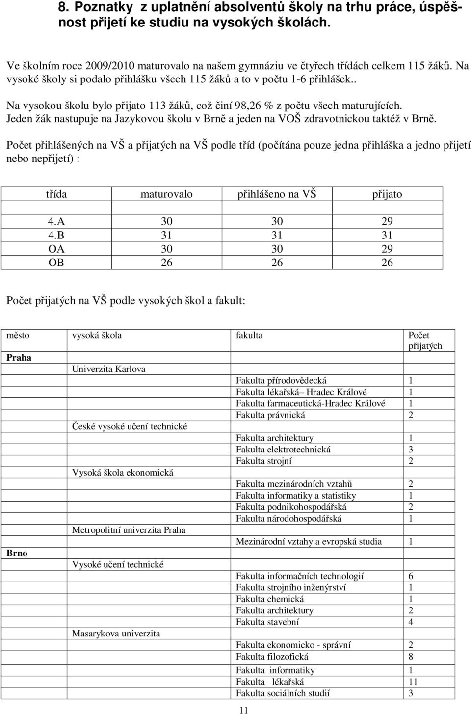 Jeden žák nastupuje na Jazykovou školu v Brn a jeden na VOŠ zdravotnickou taktéž v Brn.