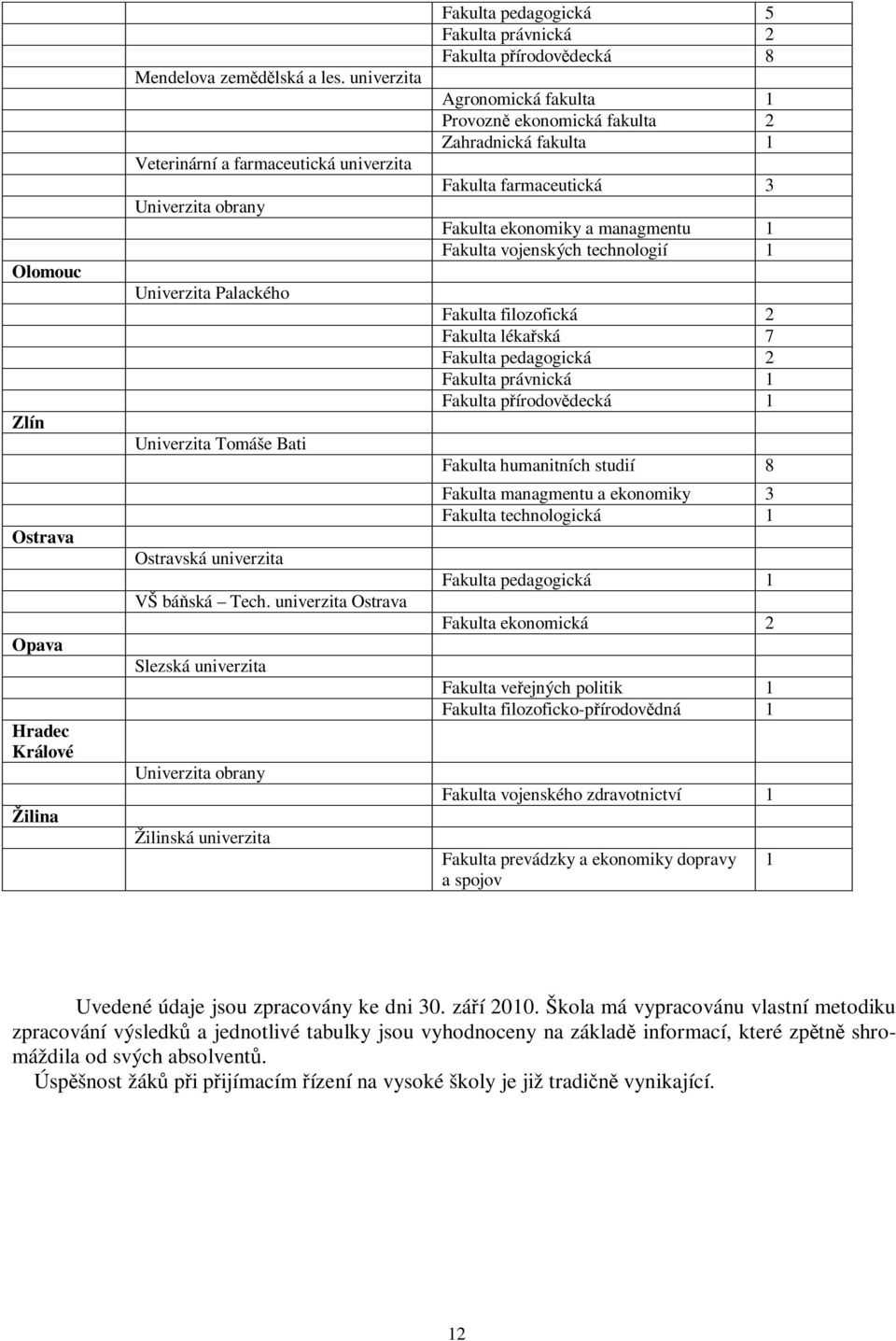 univerzita Ostrava Slezská univerzita Univerzita obrany Žilinská univerzita Fakulta pedagogická 5 Fakulta právnická 2 Fakulta pírodovdecká 8 Agronomická fakulta 1 Provozn ekonomická fakulta 2