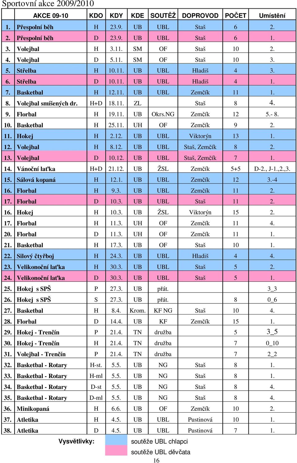 9. Florbal H 19.11. UB Okrs.NG Zemík 12 5.- 8. 10. Basketbal H 25.11. UH OF Zemík 9 2. 11. Hokej H 2.12. UB UBL Viktorýn 13 1. 12. Volejbal H 8.12. UB UBL Staš, Zemík 8 2. 13. Volejbal D 10.12. UB UBL Staš, Zemík 7 1.