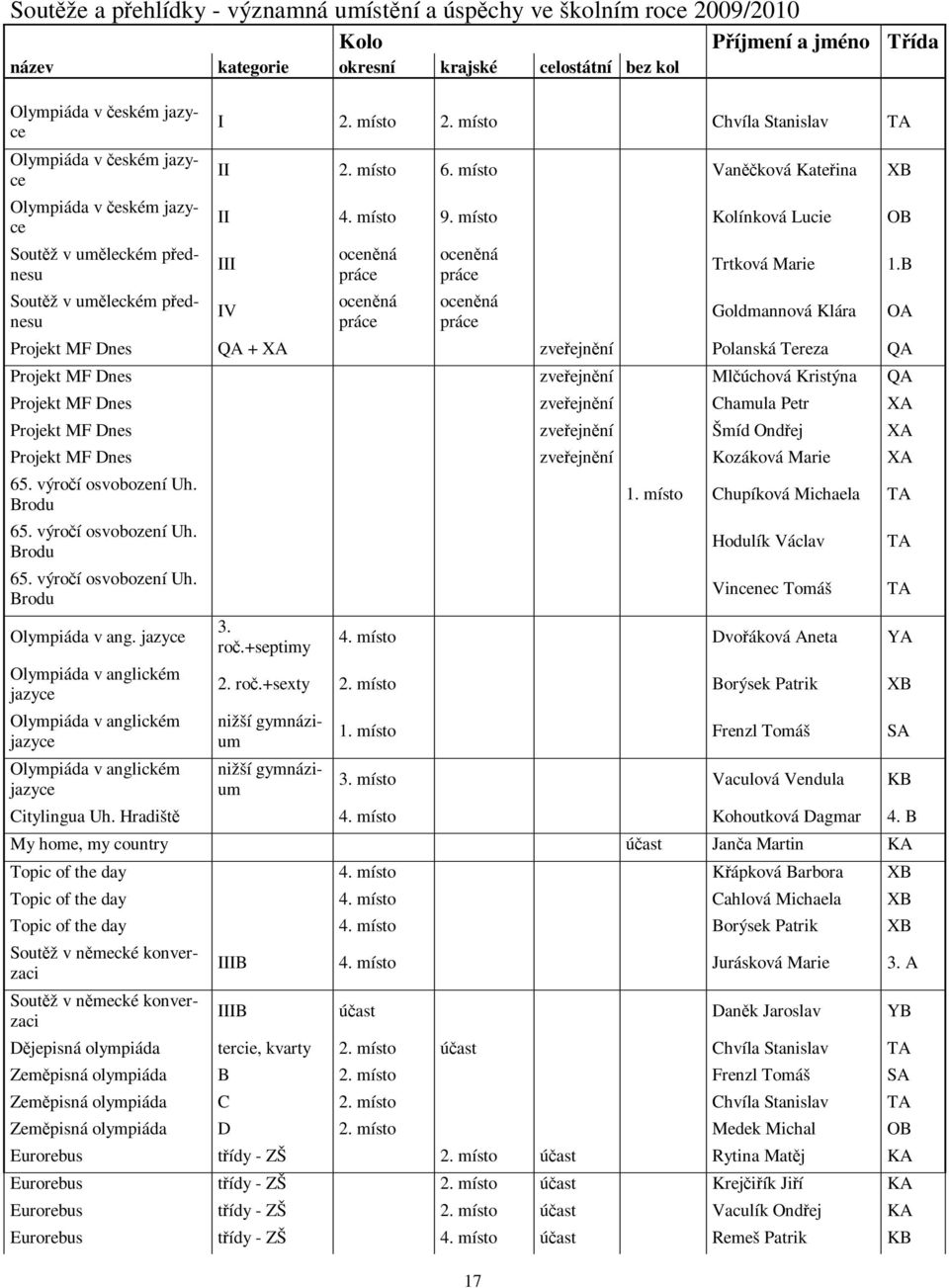 místo Kolínková Lucie OB III IV ocenná práce ocenná práce ocenná práce ocenná práce 17 Trtková Marie 1.