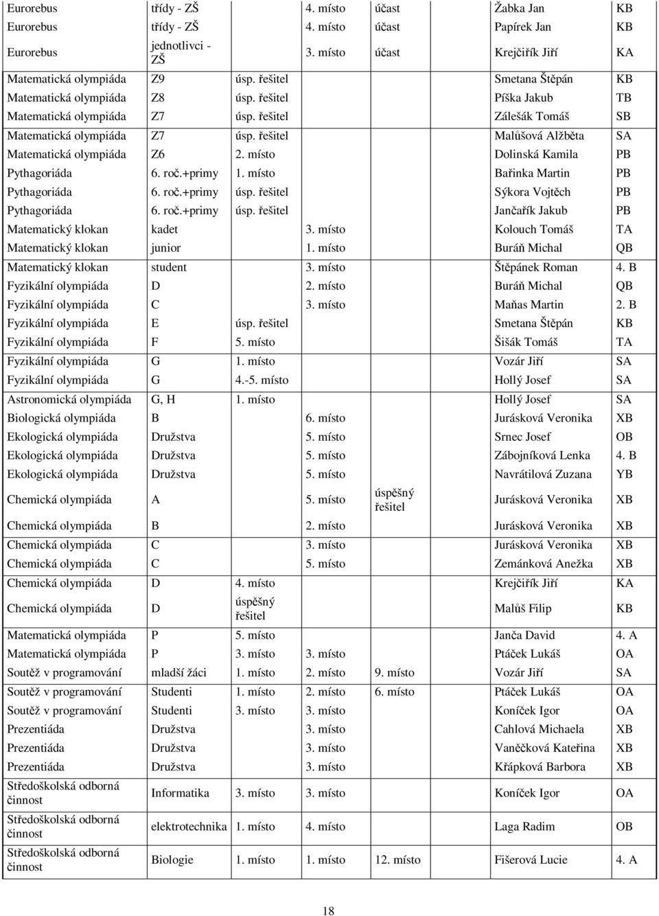 ešitel Malšová Alžbta SA Matematická olympiáda Z6 2. místo Dolinská Kamila PB Pythagoriáda 6. ro.+primy 1. místo Bainka Martin PB Pythagoriáda 6. ro.+primy úsp. ešitel Sýkora Vojtch PB Pythagoriáda 6.