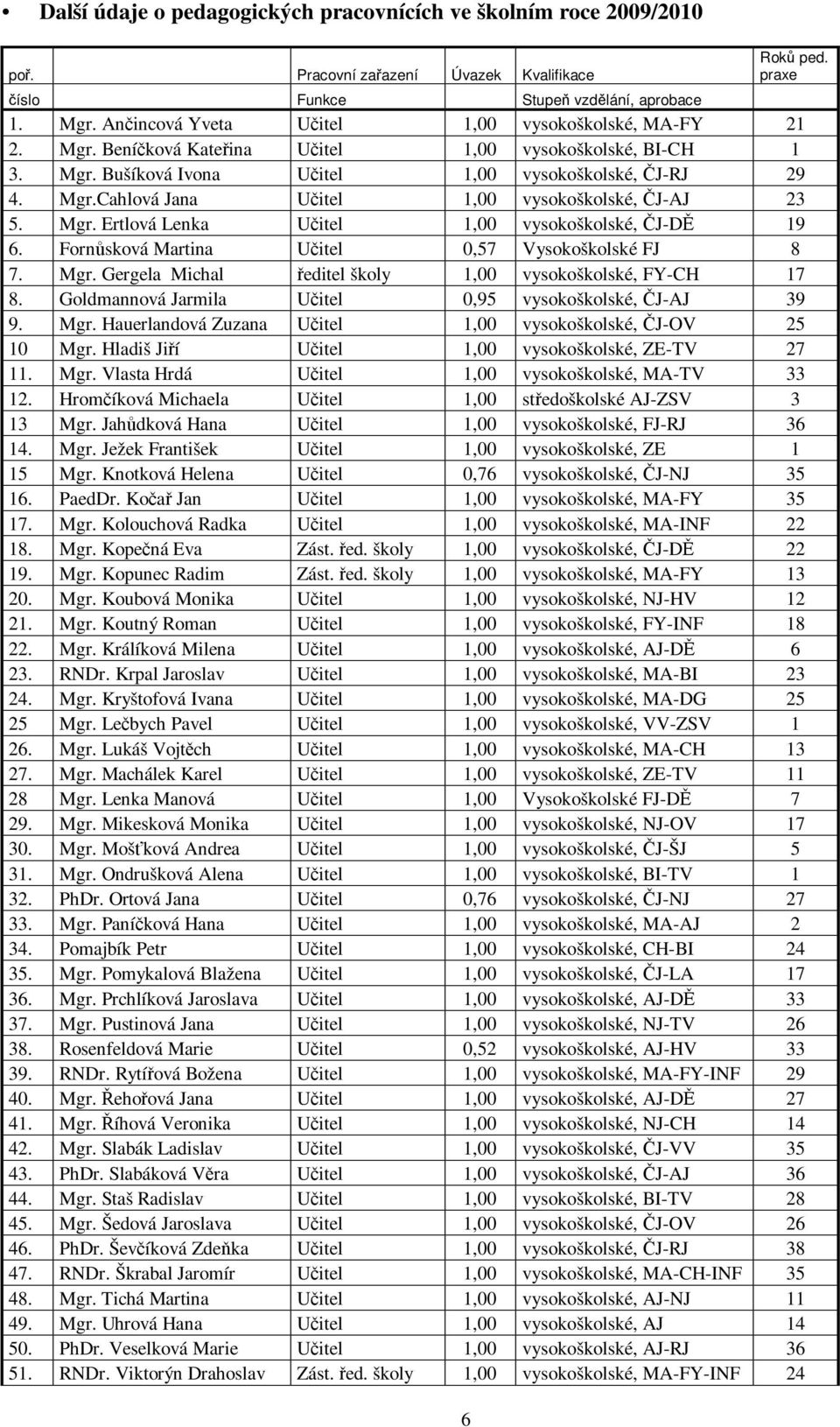 Mgr. Ertlová Lenka Uitel 1,00 vysokoškolské, J-D 19 6. Fornsková Martina Uitel 0,57 Vysokoškolské FJ 8 7. Mgr. Gergela Michal editel školy 1,00 vysokoškolské, FY-CH 17 8.