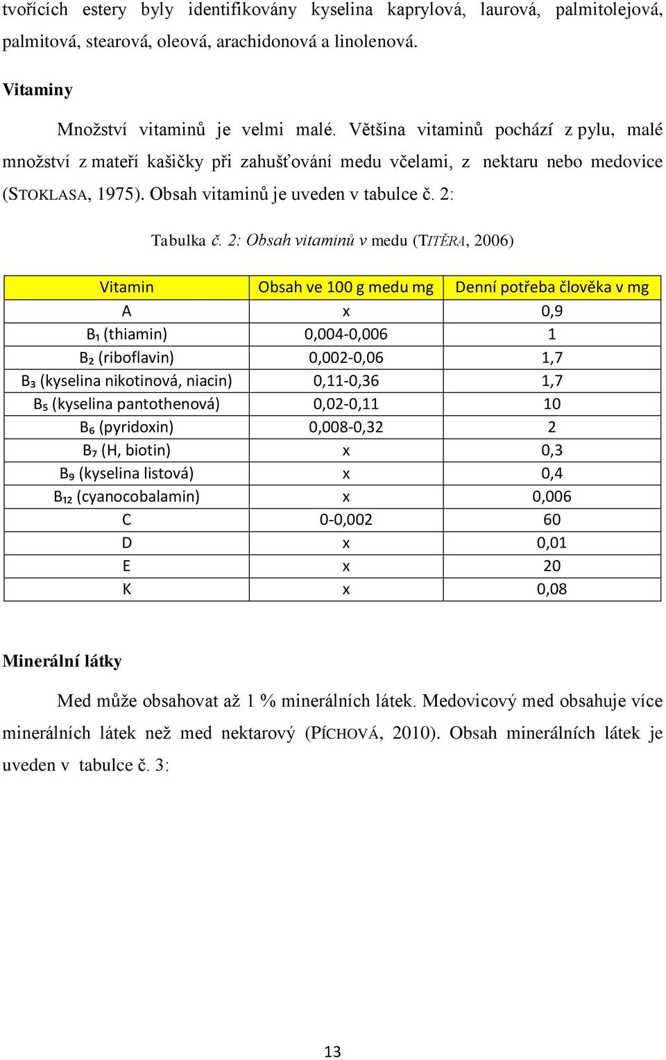 2: Obsah vitaminů v medu (TITĚRA, 2006) Vitamin Obsah ve 100 g medu mg Denní potřeba člověka v mg A x 0,9 B₁ (thiamin) 0,004-0,006 1 B₂ (riboflavin) 0,002-0,06 1,7 B₃ (kyselina nikotinová, niacin)