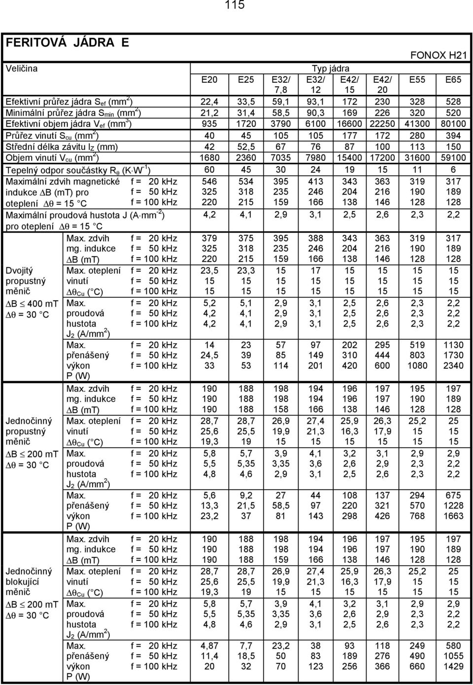 vinutí V cu (mm 2 ) 1680 2360 7035 7980 17 31600 59100 Tepelný odpor součástky R θ (K W -1 ) 60 45 30 24 19 11 6 Maximální zdvih magnetické indukce pro oteplení θ = C 546 325 220 534 318 2 395 235 9