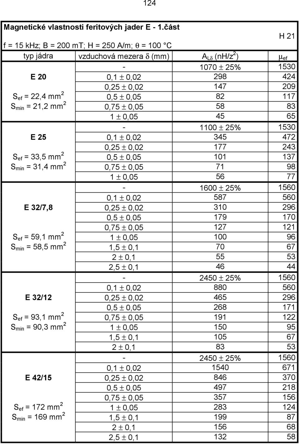 21,2 mm 2 0,75 ± 0,05 58 83 1 ± 0,05 45 65-1100 ± 25% 30 E 25 0,1 ± 0,02 345 472 0,25 ± 0,02 177 243 S ef = 3 mm 2 0,5 ± 0,05 101 137 S min = 31,4 mm 2 0,75 ± 0,05 71 98 1 ± 0,05 56 77-1600 ± 25% 60