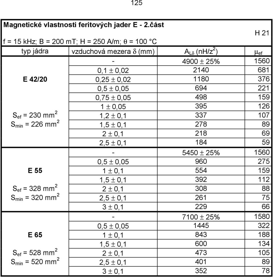 0,5 ± 0,05 694 221 0,75 ± 0,05 498 9 1 ± 0,05 395 126 S ef = 230 mm 2 1,2 ± 0,1 337 107 S min = 226 mm 2 1,5 ± 0,1 278 89 2 ± 0,1 218 69 2,5 ± 0,1 59-5450 ± 25% 60