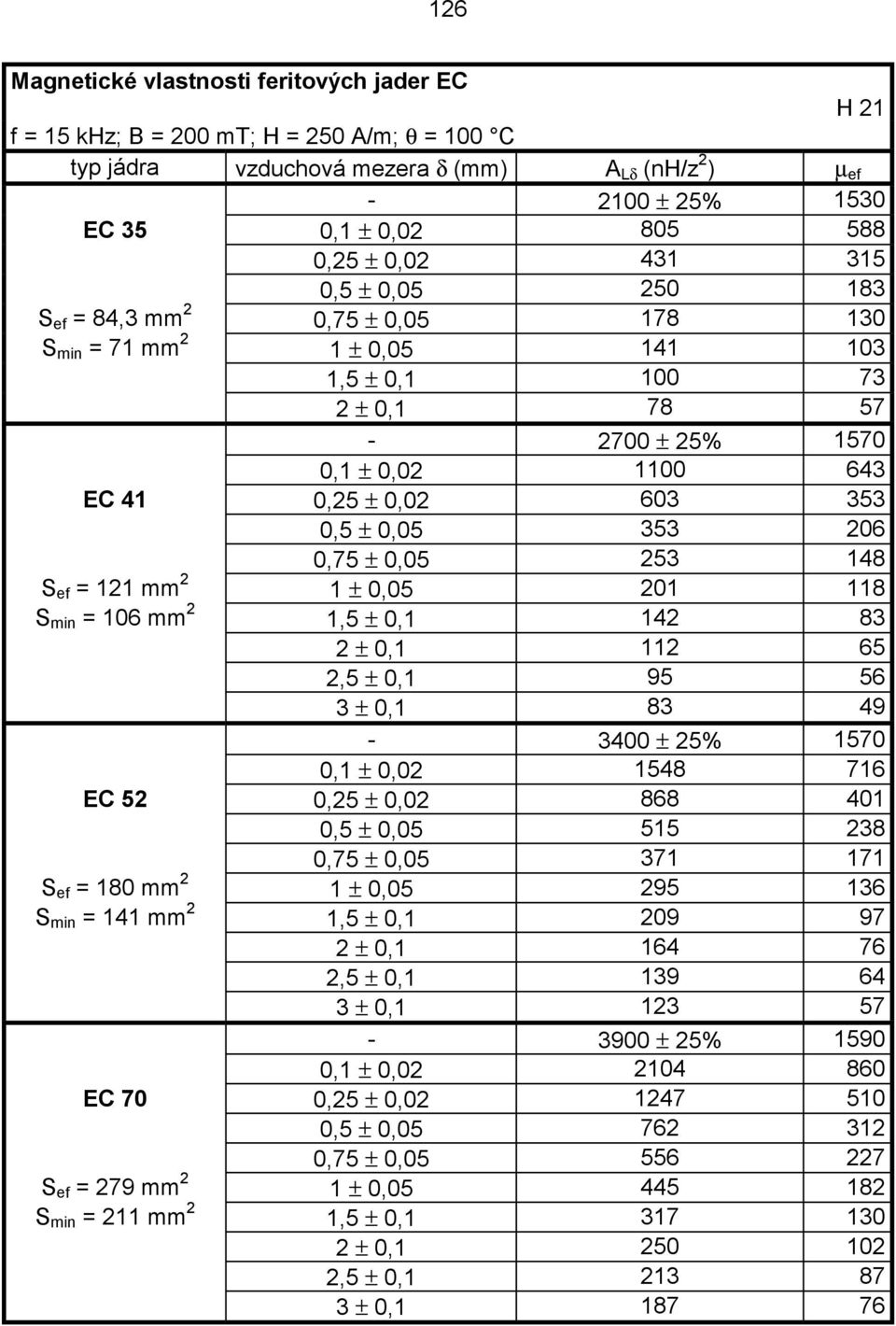 0,75 ± 0,05 253 148 S ef = 121 mm 2 1 ± 0,05 201 118 S min = 106 mm 2 1,5 ± 0,1 142 83 2 ± 0,1 112 65 2,5 ± 0,1 95 56 3 ± 0,1 83 49-3 ± 25% 70 0,1 ± 0,02 48 716 EC 52 0,25 ± 0,02 868 401 0,5 ± 0,05 5