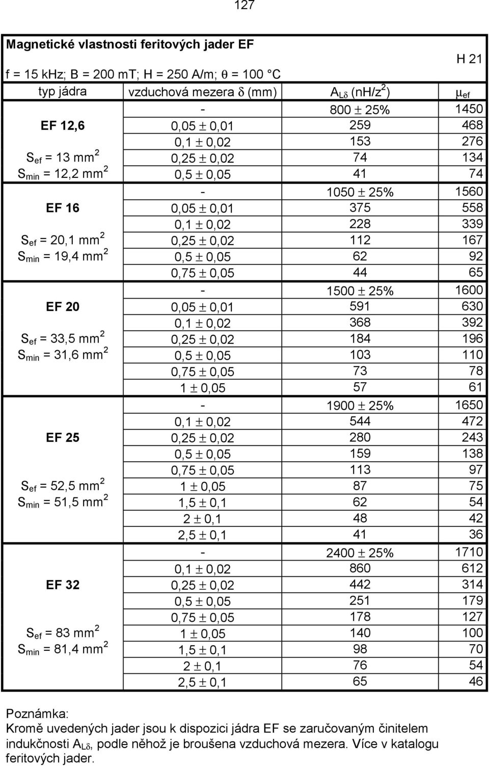 0,75 ± 0,05 44 65-00 ± 25% 1600 EF 20 0,05 ± 0,01 591 630 0,1 ± 0,02 368 392 S ef = 3 mm 2 0,25 ± 0,02 S min = 31,6 mm 2 0,5 ± 0,05 103 110 0,75 ± 0,05 73 78 1 ± 0,05 57 61-0 ± 25% 1650 0,1 ± 0,02