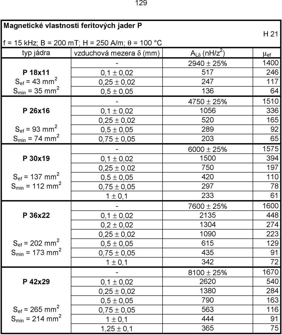 30x19 0,1 ± 0,02 00 394 0,25 ± 0,02 750 S ef = 137 mm 2 0,5 ± 0,05 420 110 S min = 112 mm 2 0,75 ± 0,05 297 78 1 ± 0,1 233 61-7600 ± 25% 1600 P 36x22 0,1 ± 0,02 2135 448 0,2 ± 0,02 1304 274 0,25 ±