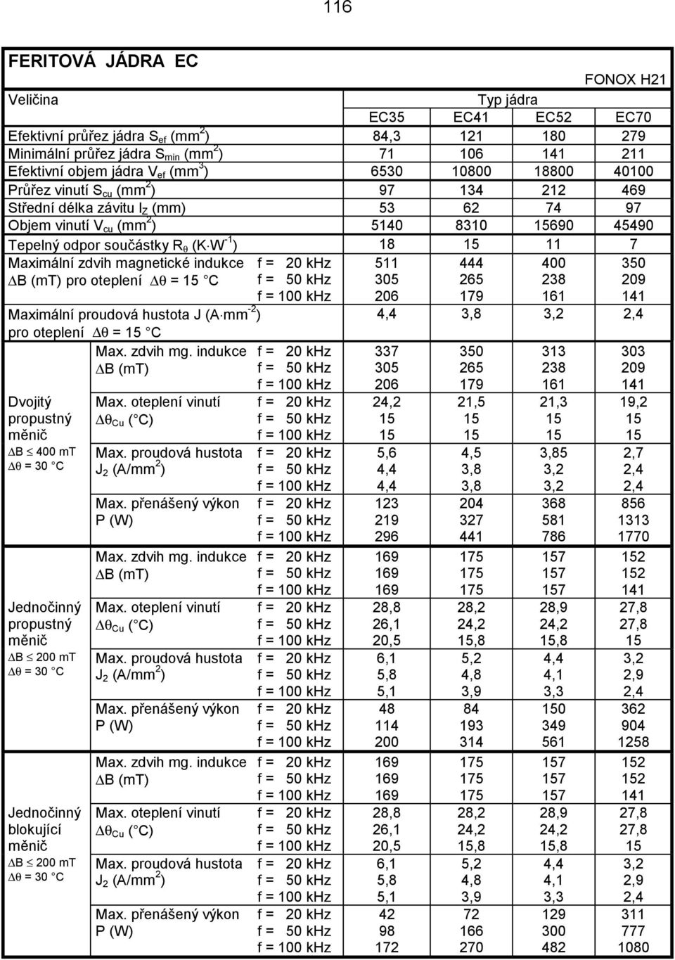 magnetické indukce pro oteplení θ = C 511 305 206 444 265 179 238 161 350 209 141 Maximální proudová J (A mm -2 ) pro oteplení θ = C 4,4 3,2 2,4 B mt B mt blokující B mt zdvih mg.