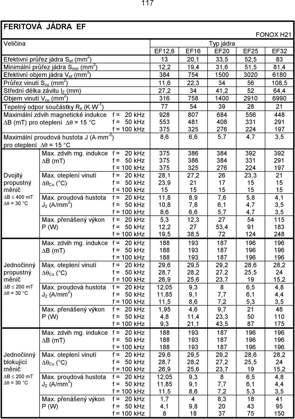 -1 ) 77 54 39 28 21 Maximální zdvih magnetické indukce pro oteplení θ = C 928 553 375 807 481 325 684 408 276 556 331 224 448 291 Maximální proudová J (A mm -2 ) pro oteplení θ = C 8,6 6,6 5,7 4,7 B