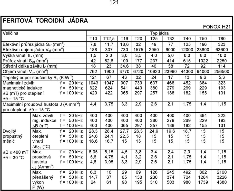 2 ) 762 0 3770 6720 10920 23990 44300 90 256500 Tepelný odpor součástky R θ (K W -1 ) 121 67 43 32 24 17 13 9,6 5,3 Maximální zdvih magnetické indukce pro oteplení 1043 622 420 1047 624 422 907 541