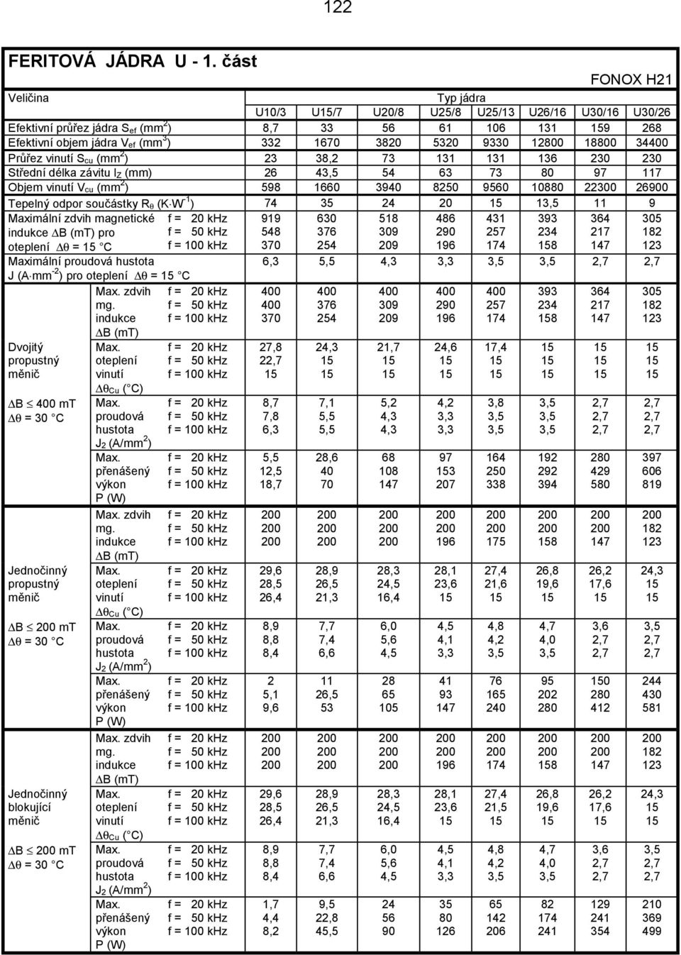 vinutí S cu (mm 2 ) 23 38,2 73 131 131 136 230 230 Střední délka závitu l Z (mm) 26 4 54 63 73 80 97 117 Objem vinutí V cu (mm 2 ) 598 0 3940 8250 9560 10880 22300 26900 Tepelný odpor součástky R θ