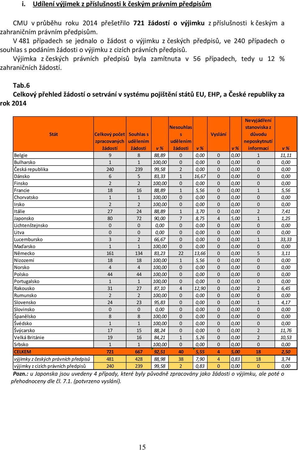 Výjimka z českých právních předpisů byla zamítnuta v 56 případech, tedy u 12 % zahraničních žádostí. Tab.