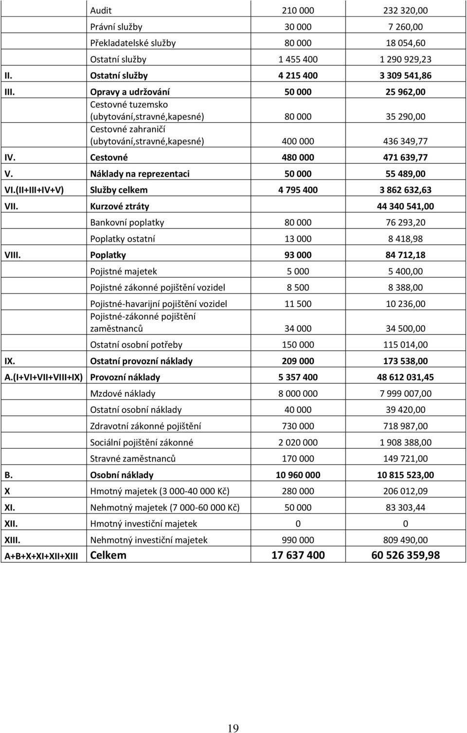 Náklady na reprezentaci 50 000 55 489,00 VI.(II+III+IV+V) Služby celkem 4 795 400 3 862 632,63 VII.