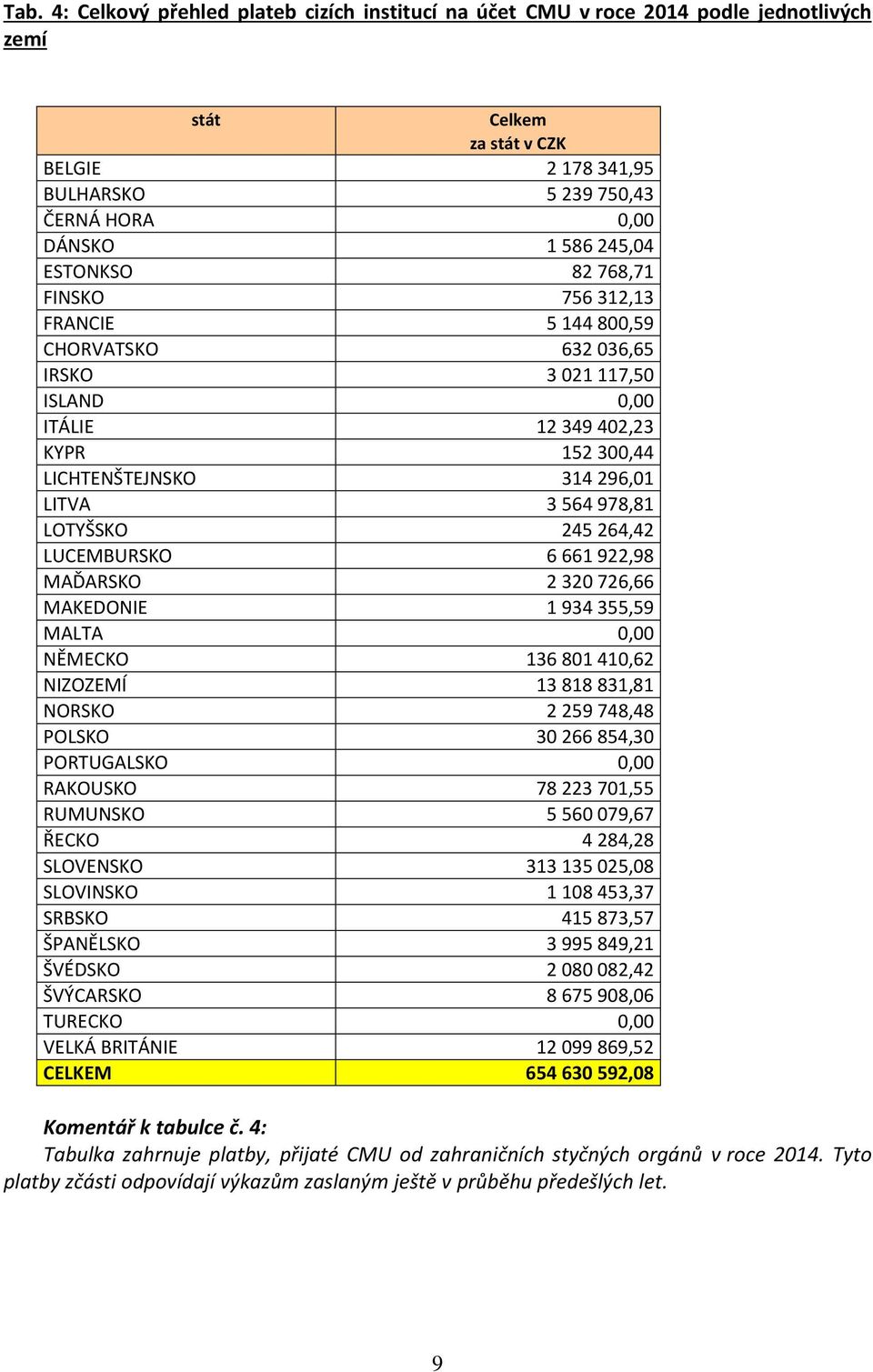 978,81 LOTYŠSKO 245 264,42 LUCEMBURSKO 6 661 922,98 MAĎARSKO 2 320 726,66 MAKEDONIE 1 934 355,59 MALTA 0,00 NĚMECKO 136 801 410,62 NIZOZEMÍ 13 818 831,81 NORSKO 2 259 748,48 POLSKO 30 266 854,30