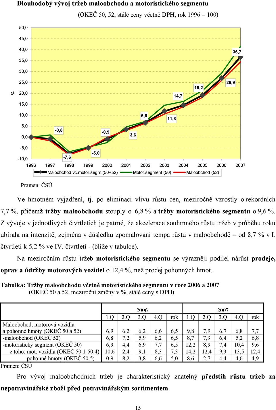 po eliminaci vlivu růstu cen, meziročně vzrostly o rekordních 7,7 %, přičemž tržby maloobchodu stouply o 6,8 % a tržby motoristického segmentu o 9,6 %.