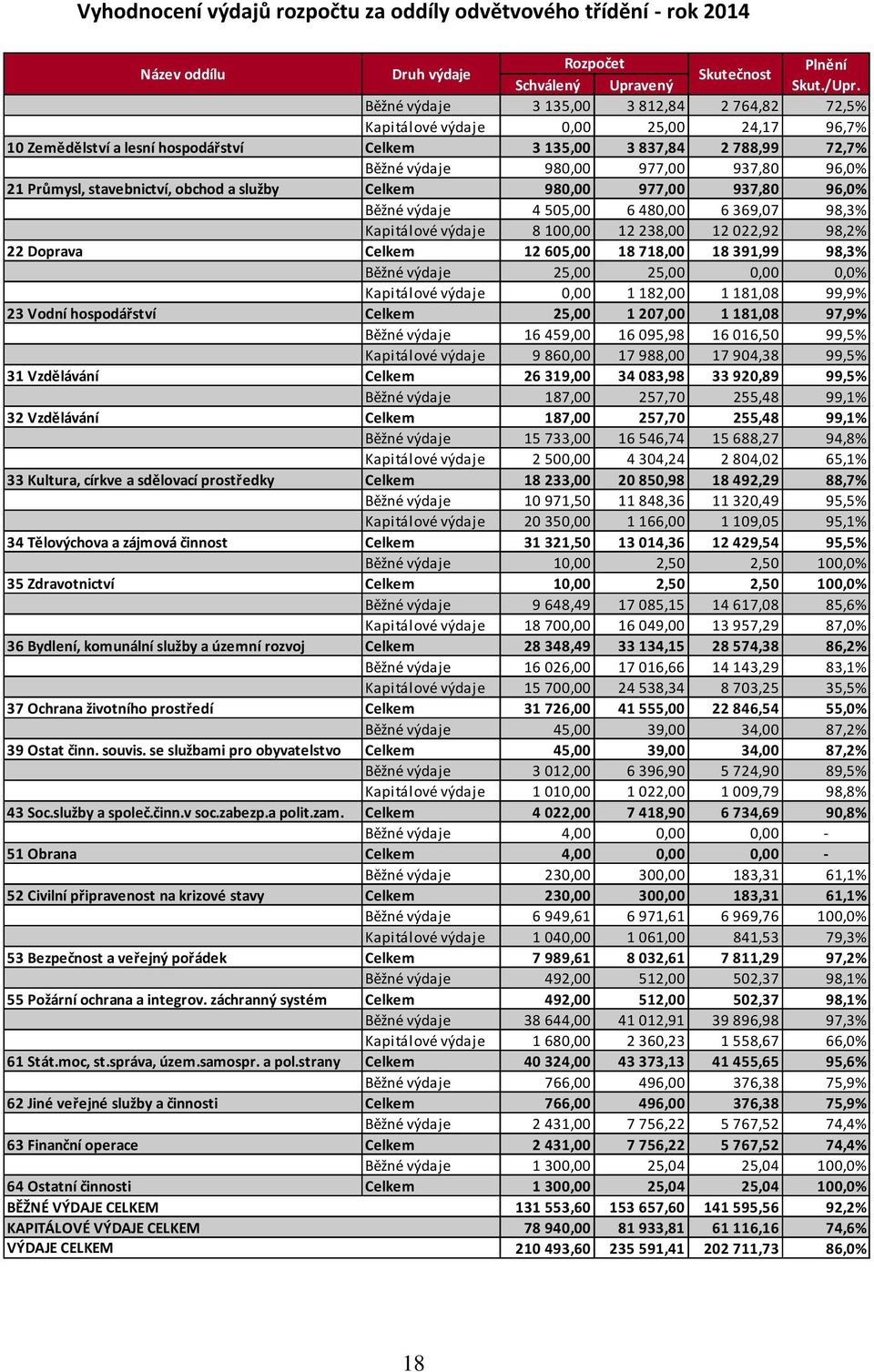 96,0% 21 Průmysl, stavebnictví, obchod a služby Celkem 980,00 977,00 937,80 96,0% Běžné výdaje 4 505,00 6 480,00 6 369,07 98,3% Kapitálové výdaje 8 100,00 12 238,00 12 022,92 98,2% 22 Doprava Celkem