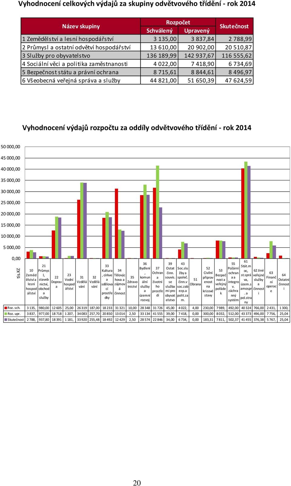 Bezpečnost státu a právní ochrana 8 715,61 8 844,61 8 496,97 6 Všeobecná veřejná správa a služby 44 821,00 51 650,39 47 624,59 Vyhodnocení výdajů rozpočtu za oddíly odvětvového třídění - rok 2014 50