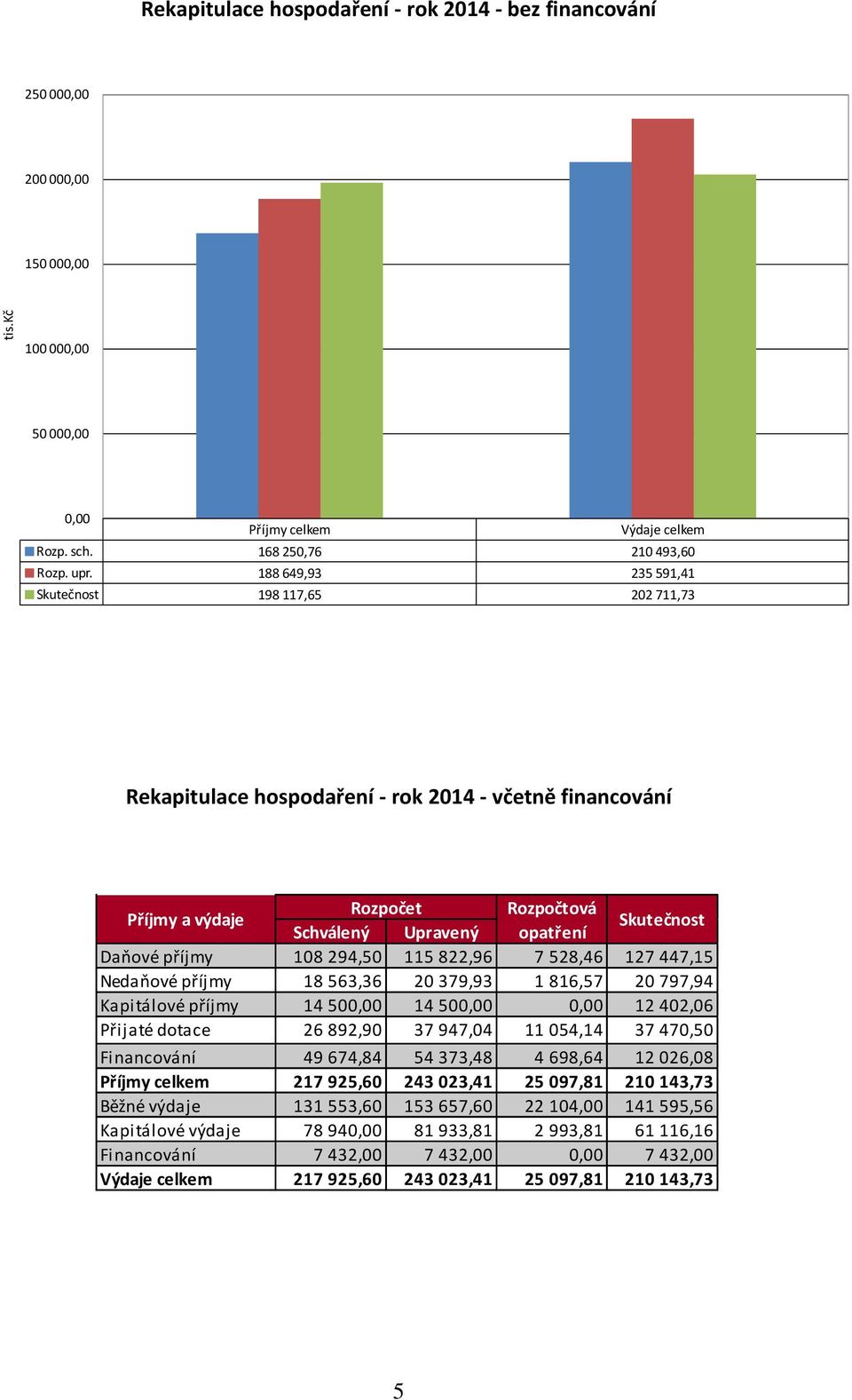 příjmy 108 294,50 115 822,96 7 528,46 127 447,15 Nedaňové příjmy 18 563,36 20 379,93 1 816,57 20 797,94 Kapitálové příjmy 14 500,00 14 500,00 0,00 12 402,06 Přijaté dotace 26 892,90 37 947,04 11