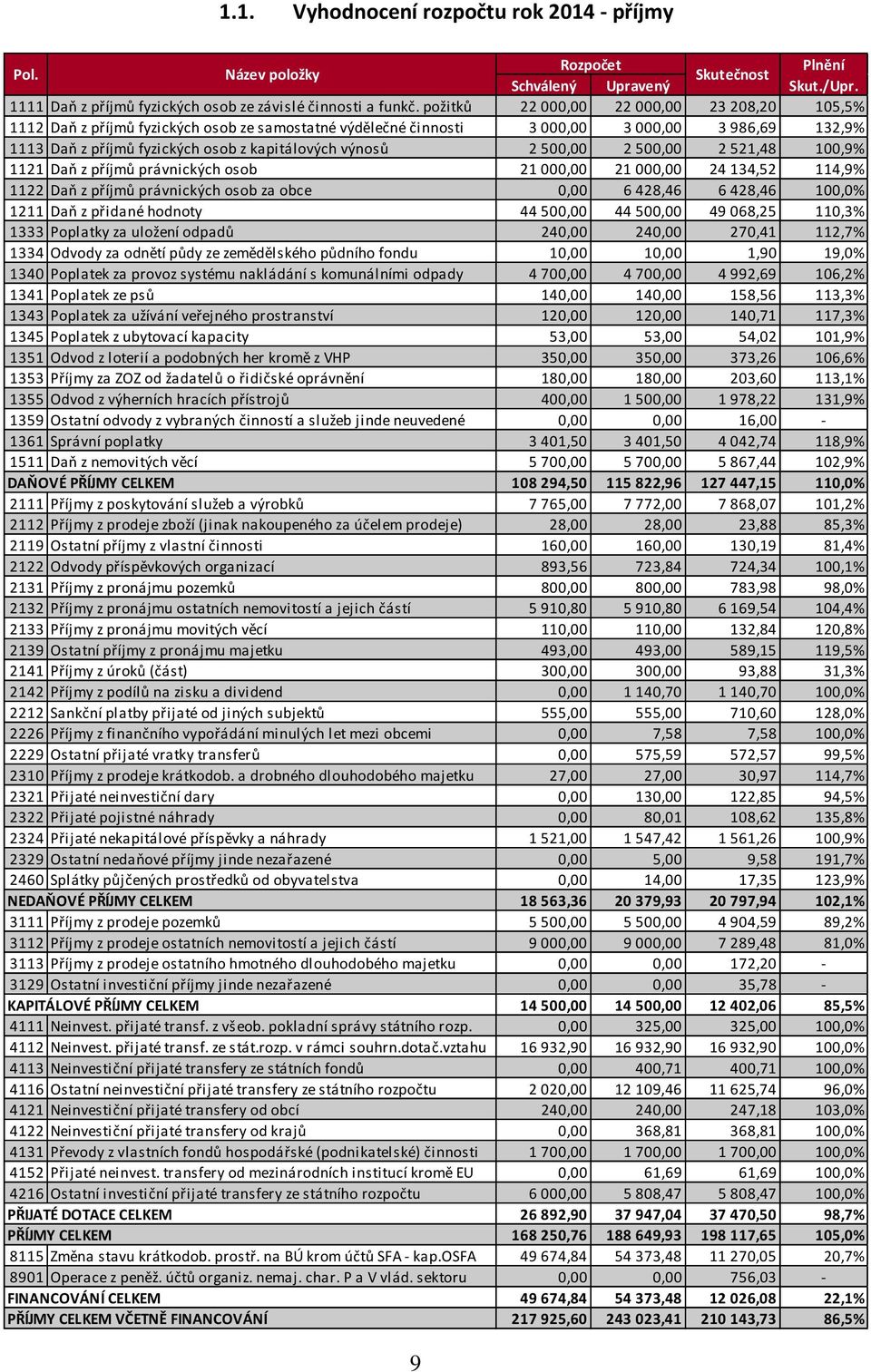 2 500,00 2 500,00 2 521,48 100,9% 1121 Daň z příjmů právnických osob 21 000,00 21 000,00 24 134,52 114,9% 1122 Daň z příjmů právnických osob za obce 0,00 6 428,46 6 428,46 100,0% 1211 Daň z přidané