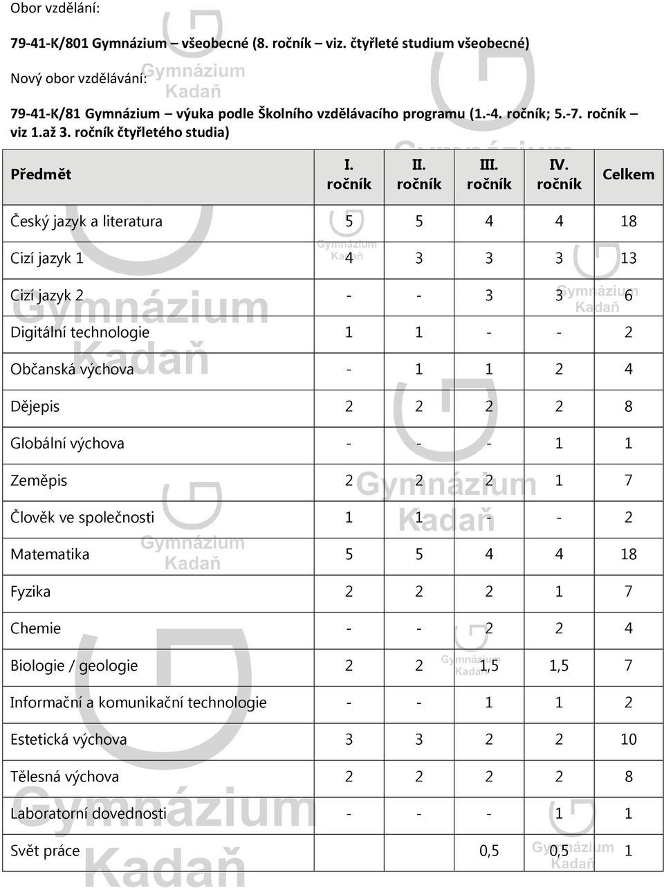 ročník Celkem Český jazyk a literatura 5 5 4 4 18 Cizí jazyk 1 4 3 3 3 13 Cizí jazyk 2 - - 3 3 6 Digitální technologie 1 1 - - 2 Občanská výchova - 1 1 2 4 Dějepis 2 2 2 2 8 Globální výchova - -