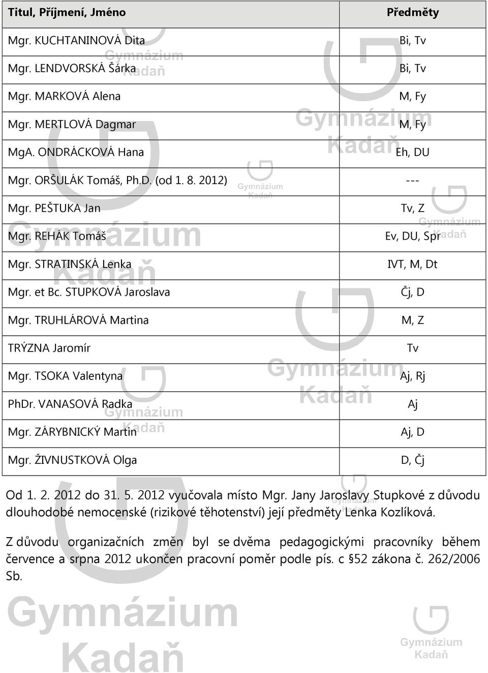 ZÁRYBNICKÝ Martin Mgr. ŽIVNUSTKOVÁ Olga Tv, Z Ev, DU, Spr IVT, M, Dt Čj, D M, Z Tv Aj, Rj Aj Aj, D D, Čj Od 1. 2. 2012 do 31. 5. 2012 vyučovala místo Mgr.