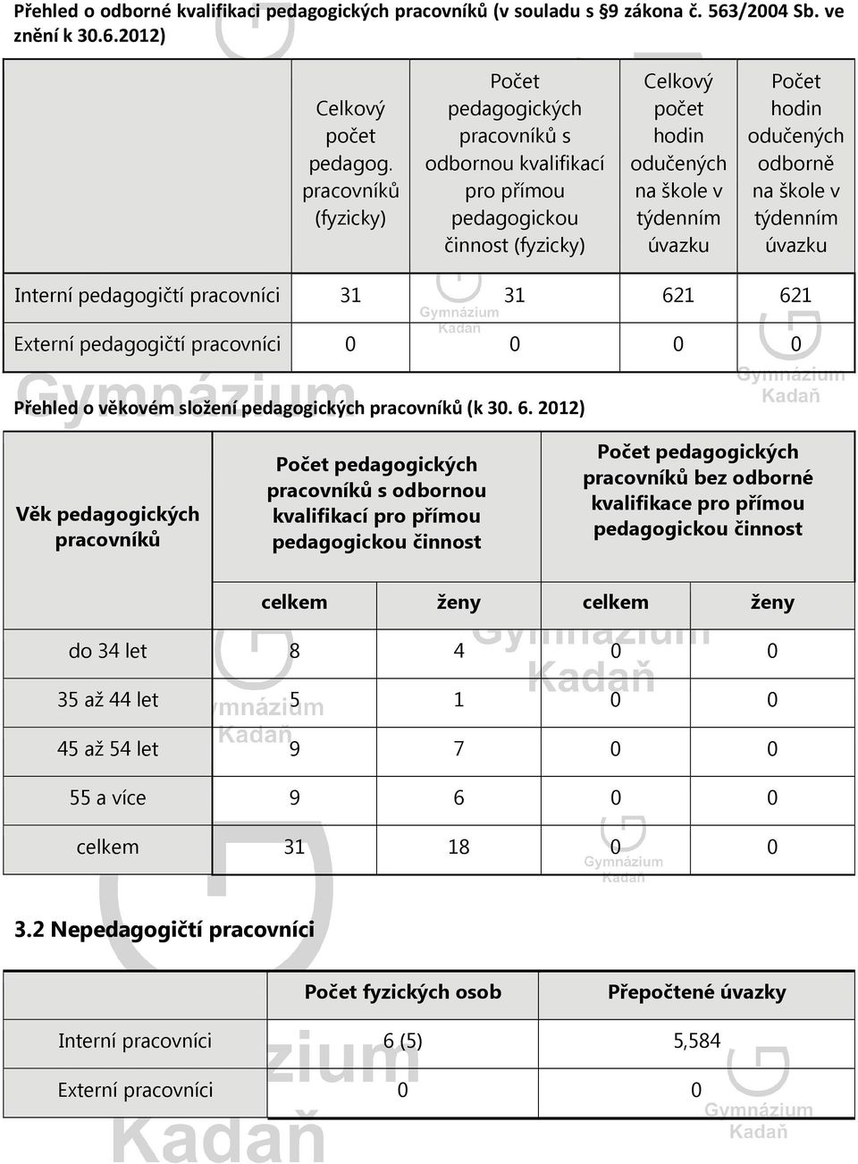 odborně na škole v týdenním úvazku Interní pedagogičtí pracovníci 31 31 62