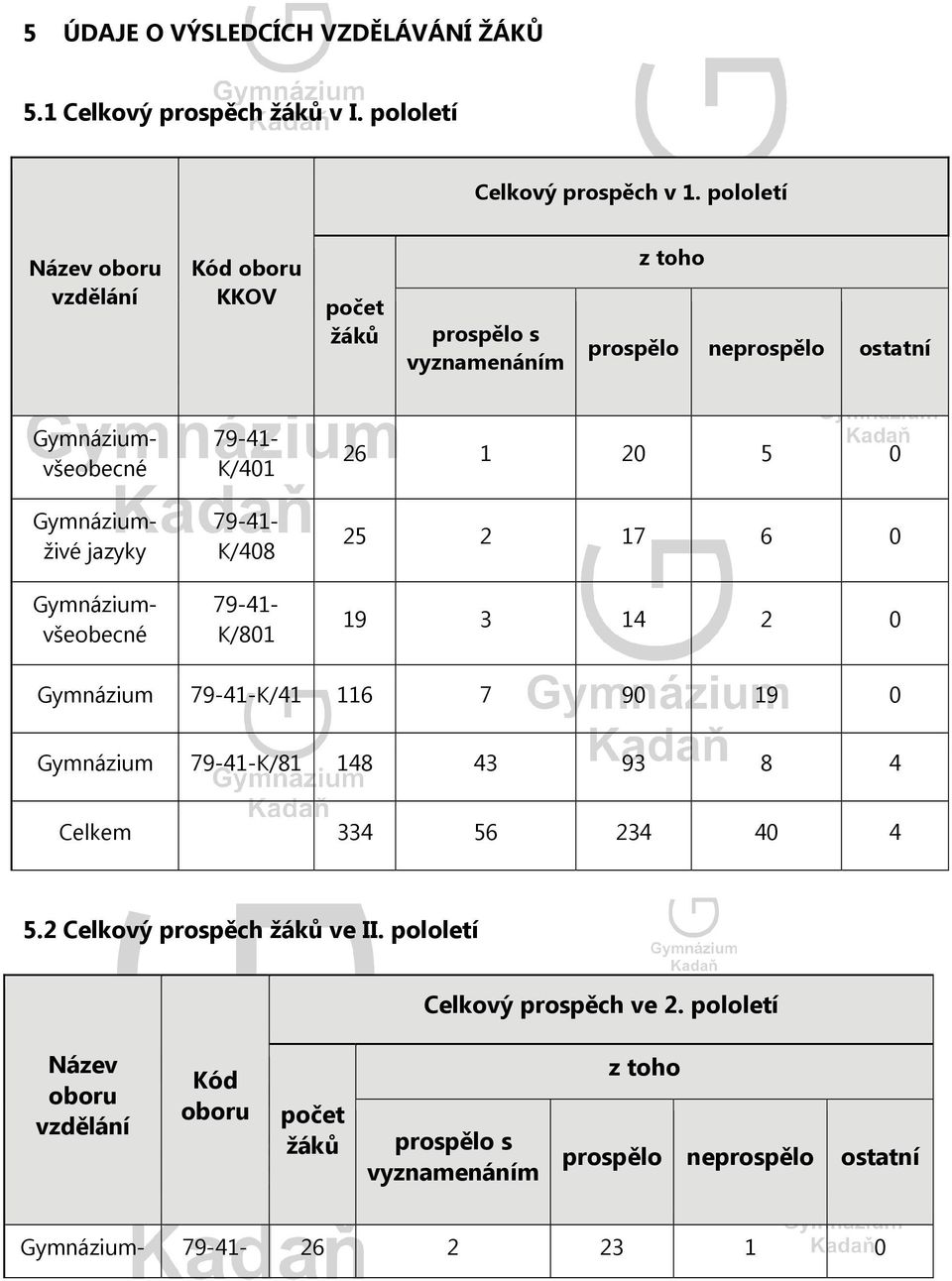 K/401 79-41- K/408 Gymnáziumvšeobecné 79-41- K/801 26 1 20 5 0 25 2 17 6 0 19 3 14 2 0 Gymnázium 79-41-K/41 116 7 90 19 0 Gymnázium 79-41-K/81 148 43 93 8 4