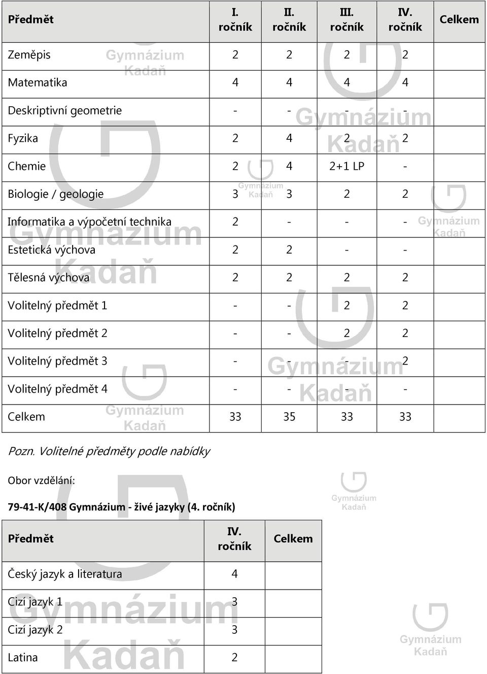 Informatika a výpočetní technika 2 - - - Estetická výchova 2 2 - - Tělesná výchova 2 2 2 2 Volitelný předmět 1 - - 2 2 Volitelný předmět 2 - - 2 2