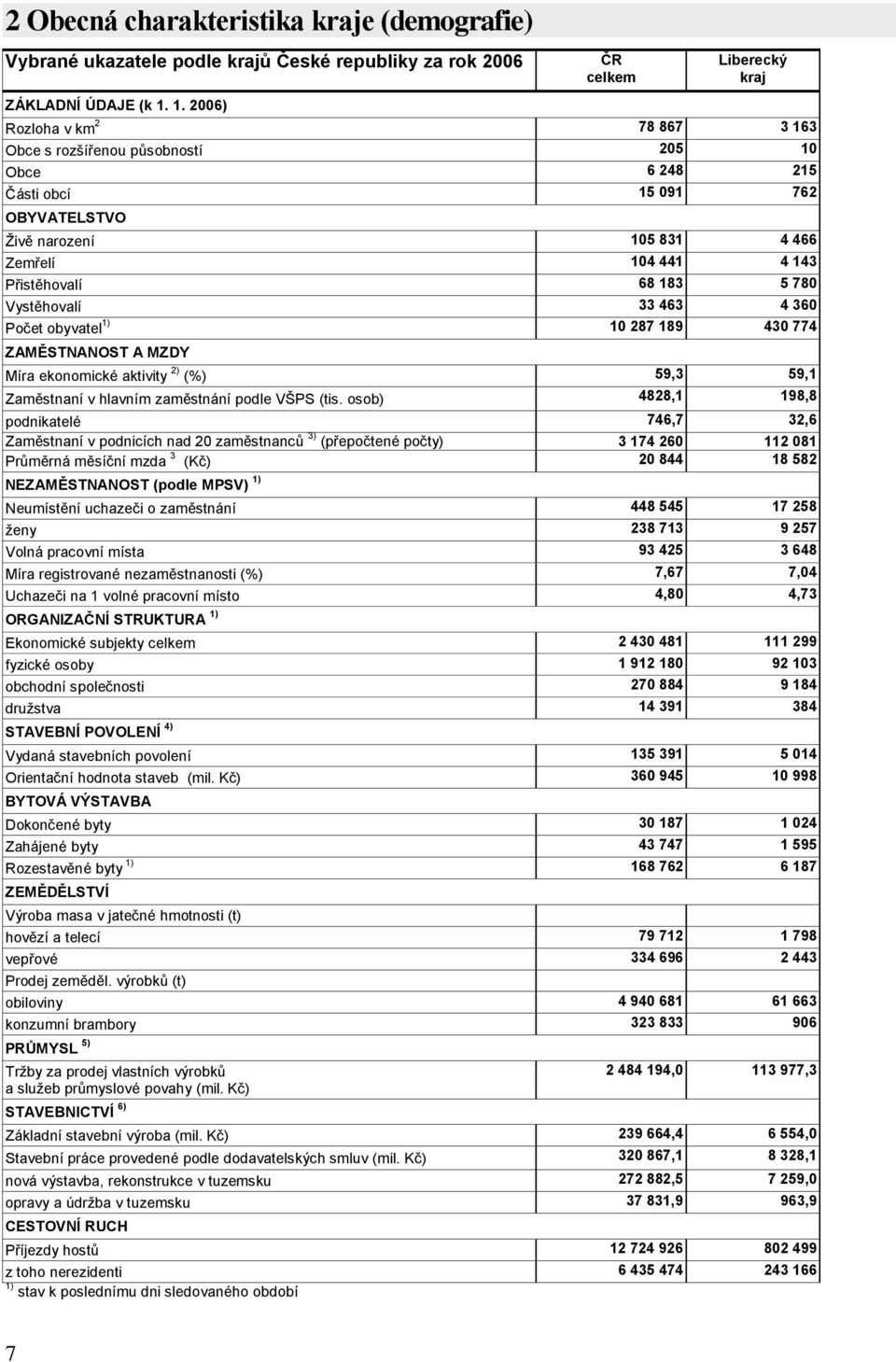 Přistěhovalí 68 183 5 780 Vystěhovalí 33 463 4 360 Počet obyvatel 1) 10 287 189 430 774 ZAMĚSTNANOST A MZDY Míra ekonomické aktivity 2) (%) 59,3 59,1 Zaměstnaní v hlavním zaměstnání podle VŠPS (tis.