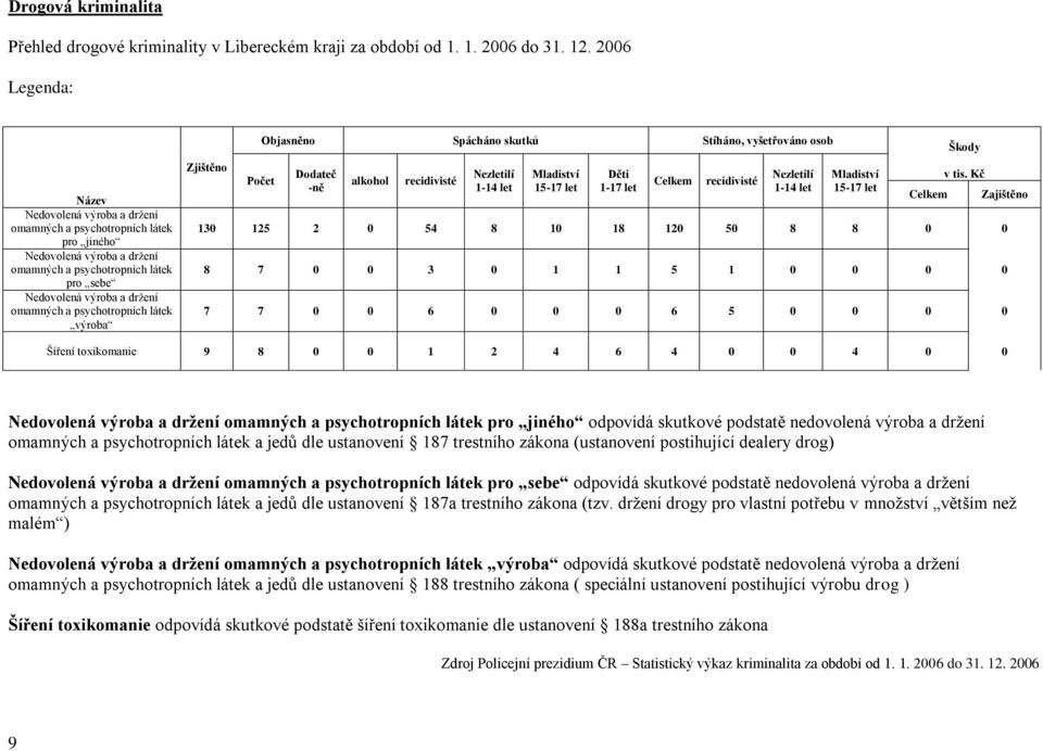 psychotropních látek výroba Zjištěno Počet Objasněno Spácháno skutků Stíháno, vyšetřováno osob Dodateč -ně alkohol recidivisté Nezletilí 1-14 let Mladiství 15-17 let Děti 1-17 let Celkem recidivisté