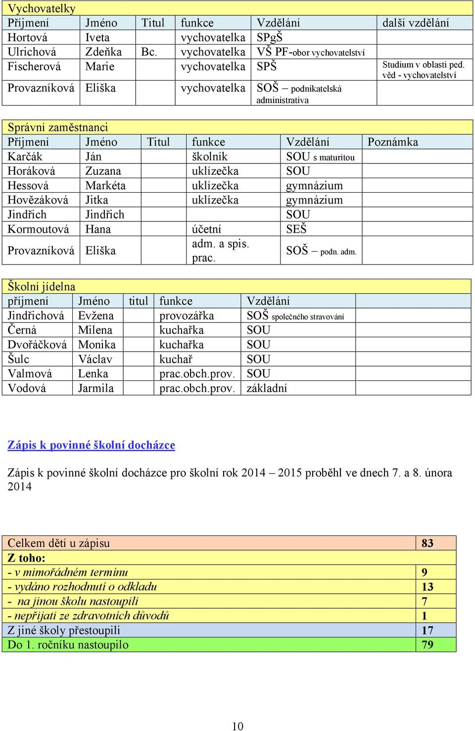 věd vychovatelství vychovatelka SOŠ podnikatelská administrativa Správní zaměstnanci Příjmení Jméno Karčák Ján Horáková Zuzana Hessová Markéta Hovězáková Jitka Jindřich Jindřich Kormoutová Hana Titul