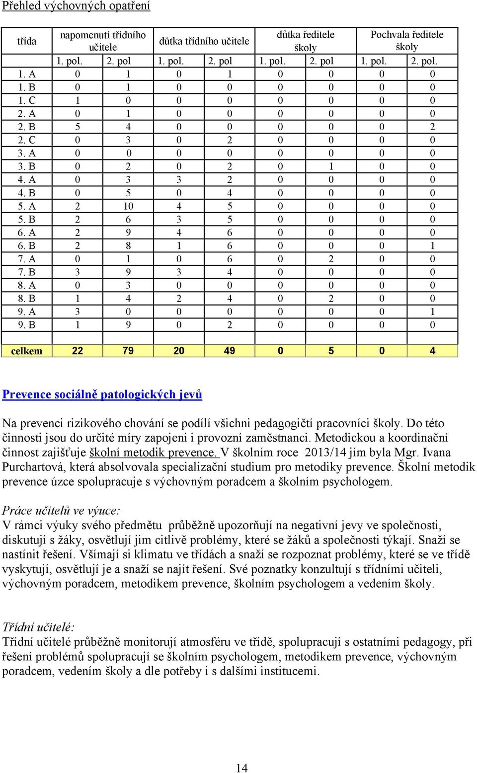 Do této činnosti jsou do určité míry zapojeni i provozní zaměstnanci. Metodickou a koordinační činnost zajišťuje školní metodik prevence. V školním roce / jím byla Mgr.