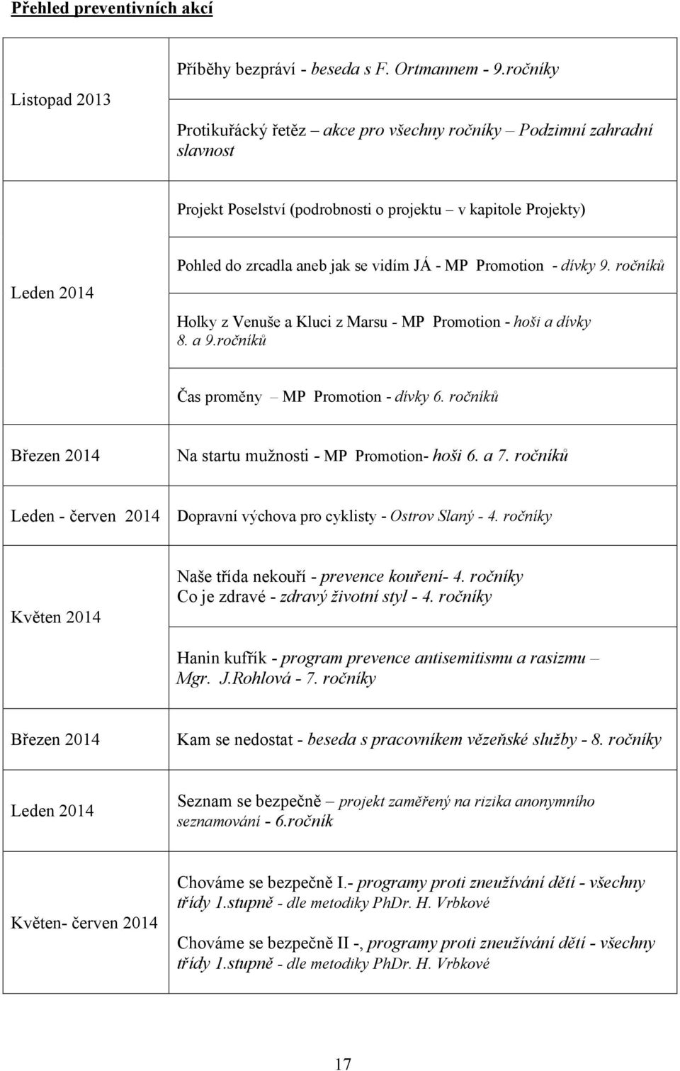 Promotion dívky 9. ročníků Leden Holky z Venuše a Kluci z Marsu MP Promotion hoši a dívky 8. a 9.ročníků Čas proměny MP Promotion dívky 6. ročníků Březen Na startu mužnosti MP Promotion hoši 6. a 7.