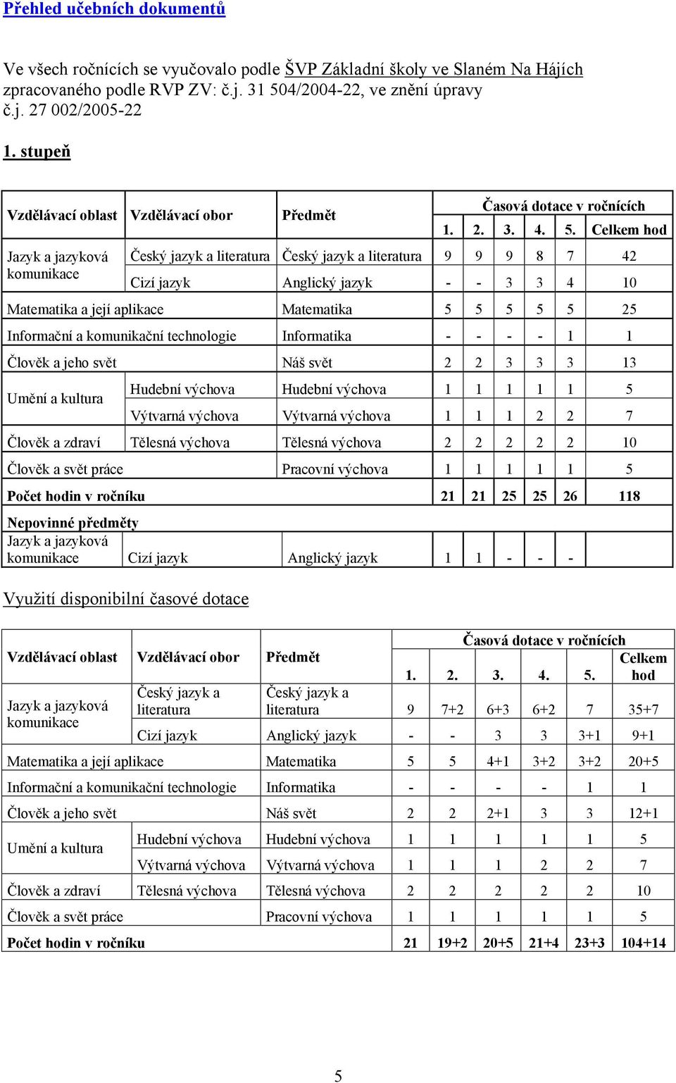 .... Celkem hod Český jazyk a literatura Český jazyk a literatura 9 9 9 8 7 Cizí jazyk Anglický jazyk Matematika a její aplikace Matematika Informační a komunikační technologie Informatika Člověk a