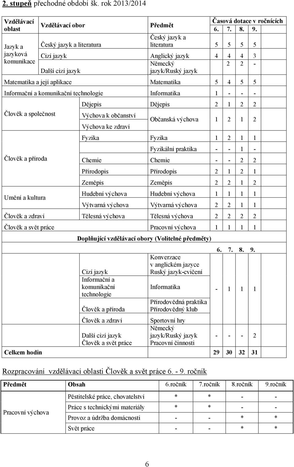 Informatika Dějepis Občanská výchova Fyzika Fyzikální praktika Chemie Chemie Přírodopis Přírodopis Zeměpis Zeměpis Hudební výchova Hudební výchova Výtvarná výchova Výtvarná výchova Tělesná výchova