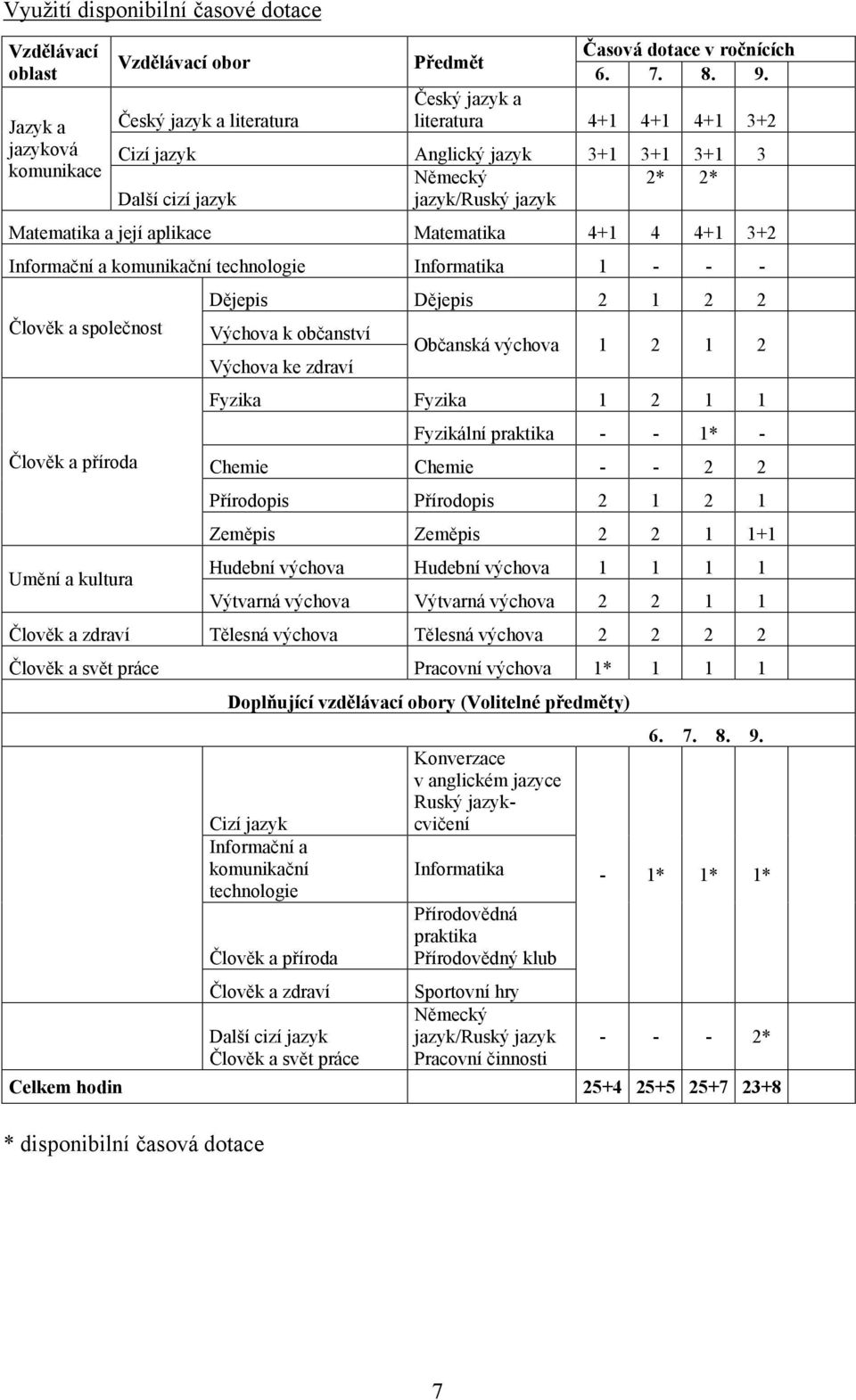 praktika * Chemie Chemie Přírodopis Přírodopis Zeměpis Zeměpis + Hudební výchova Hudební výchova Výtvarná výchova Výtvarná výchova Tělesná výchova Tělesná výchova Pracovní výchova * Jazyk a jazyková