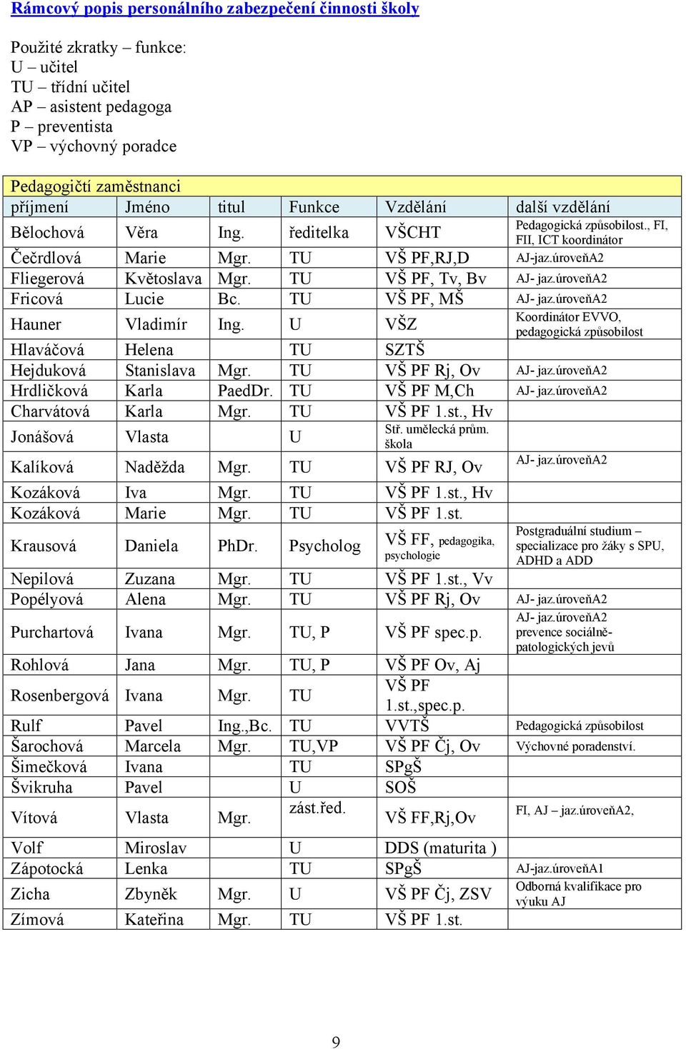 Mgr. Mgr. Bc. Ing. Funkce ředitelka TU TU TU U TU Mgr. TU PaedDr. TU Mgr. TU U Vzdělání VŠCHT VŠ PF,RJ,D VŠ PF, Tv, Bv VŠ PF, MŠ VŠZ SZTŠ VŠ PF Rj, Ov VŠ PF M,Ch VŠ PF.st.