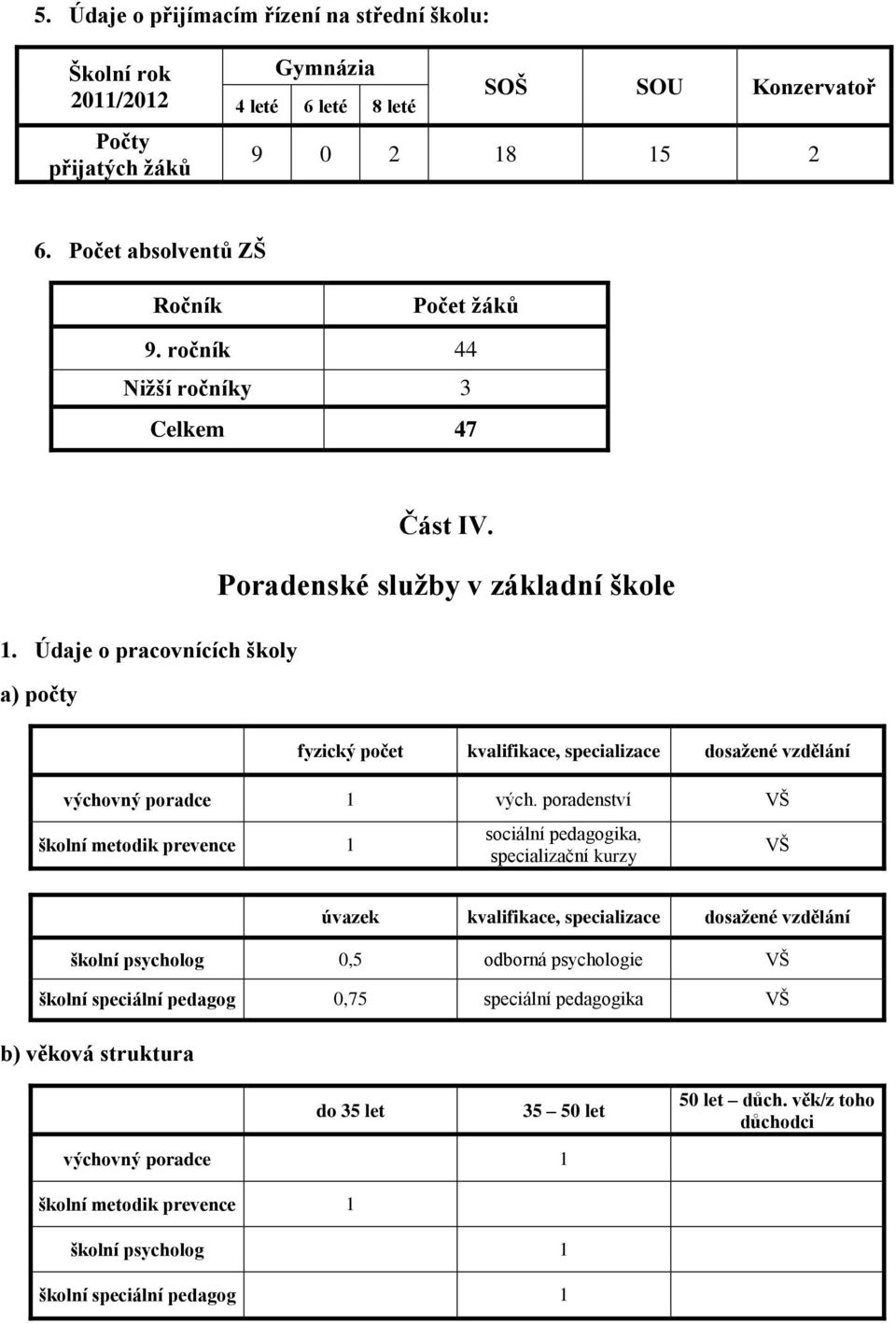 Poradenské služby v základní škole fyzický počet kvalifikace, specializace dosažené vzdělání výchovný poradce 1 vých.