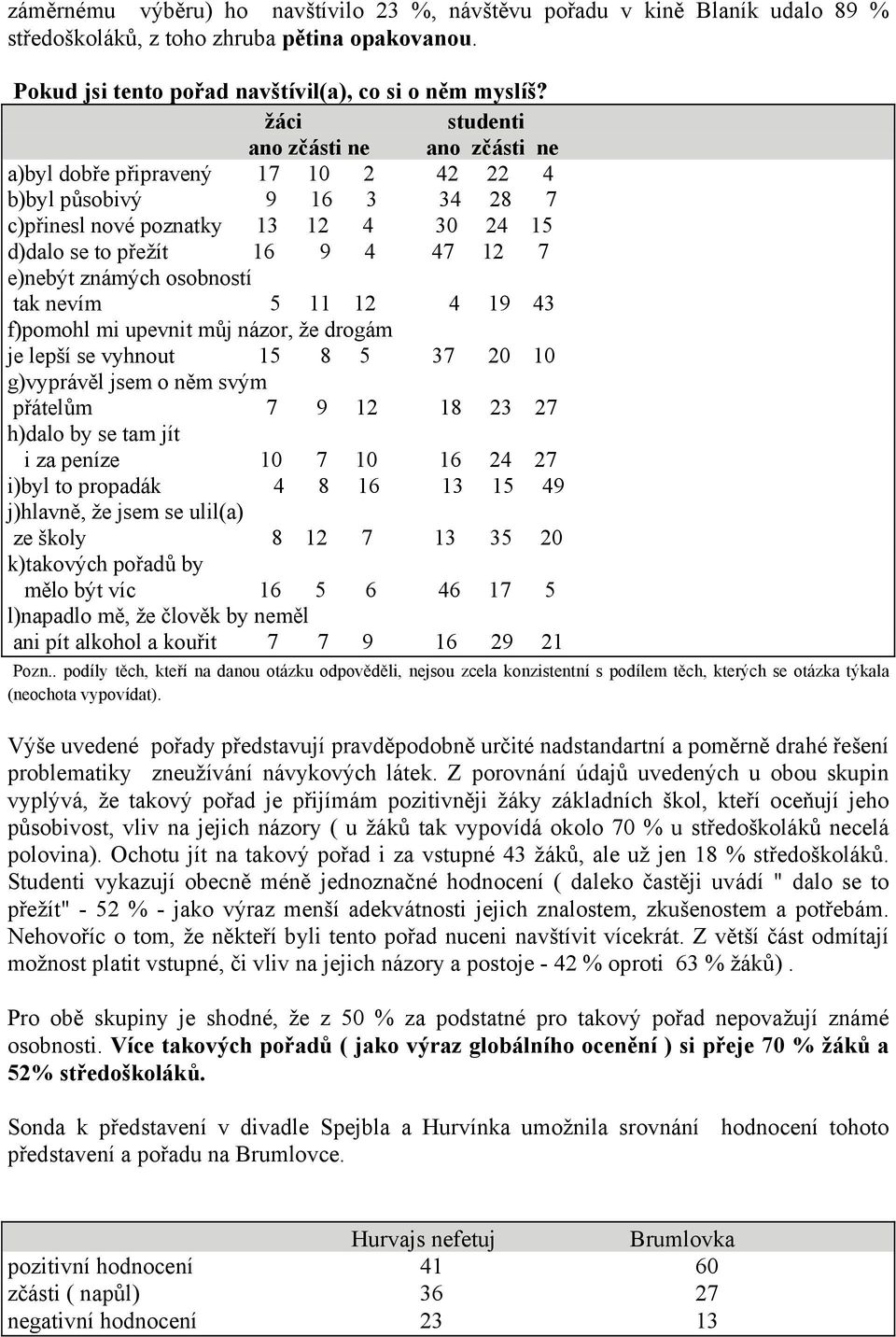 známých osobností tak nevím 5 11 12 4 19 43 f)pomohl mi upevnit můj názor, že drogám je lepší se vyhnout 15 8 5 37 20 10 g)vyprávěl jsem o něm svým přátelům 7 9 12 18 23 27 h)dalo by se tam jít i za