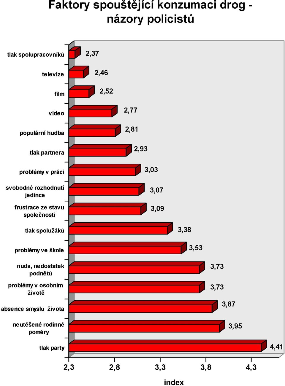 2,81 2,93 3,03 3,07 3,09 tlak spolužáků problémy ve škole 3,38 3,53 nuda, nedostatek podnětů problémy v osobním